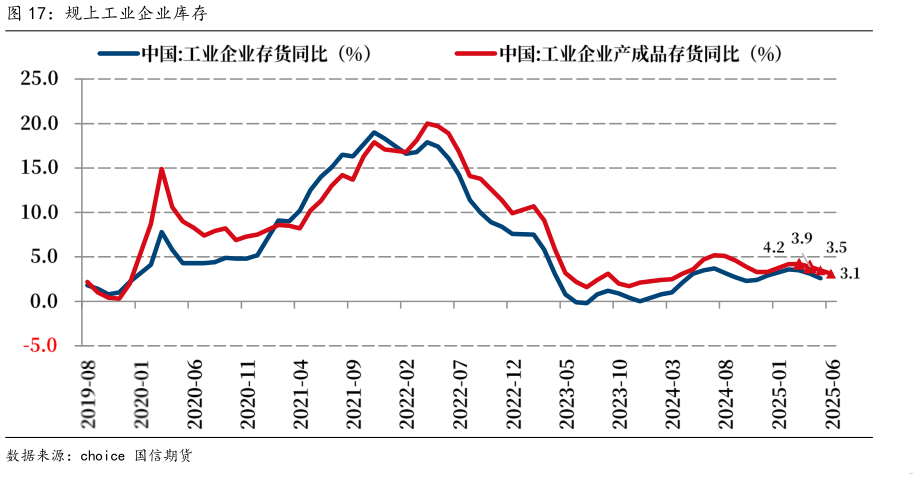 想问下各位网友规上工业企业库存