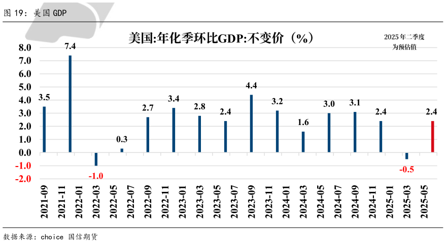 咨询大家美国 GDP