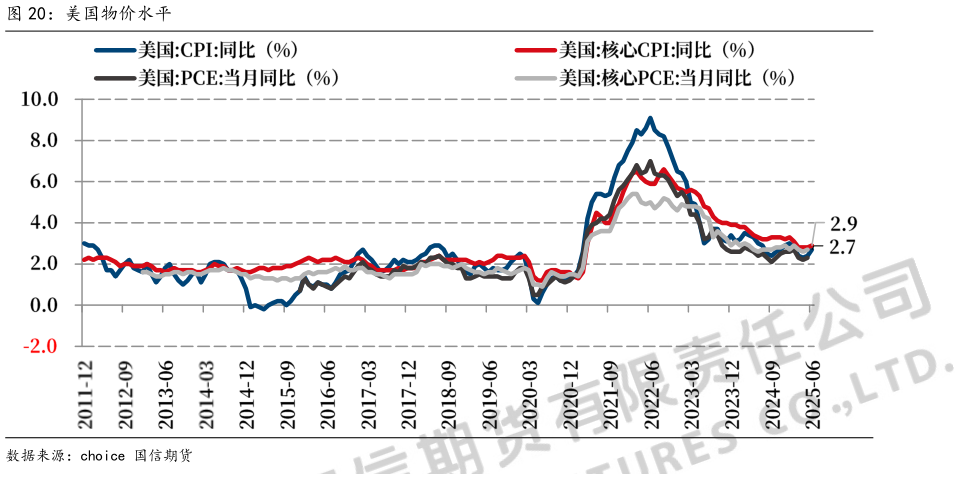 如何解释美国物价水平