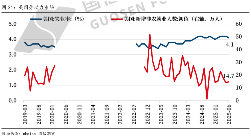 咨询下各位美国劳动力市场