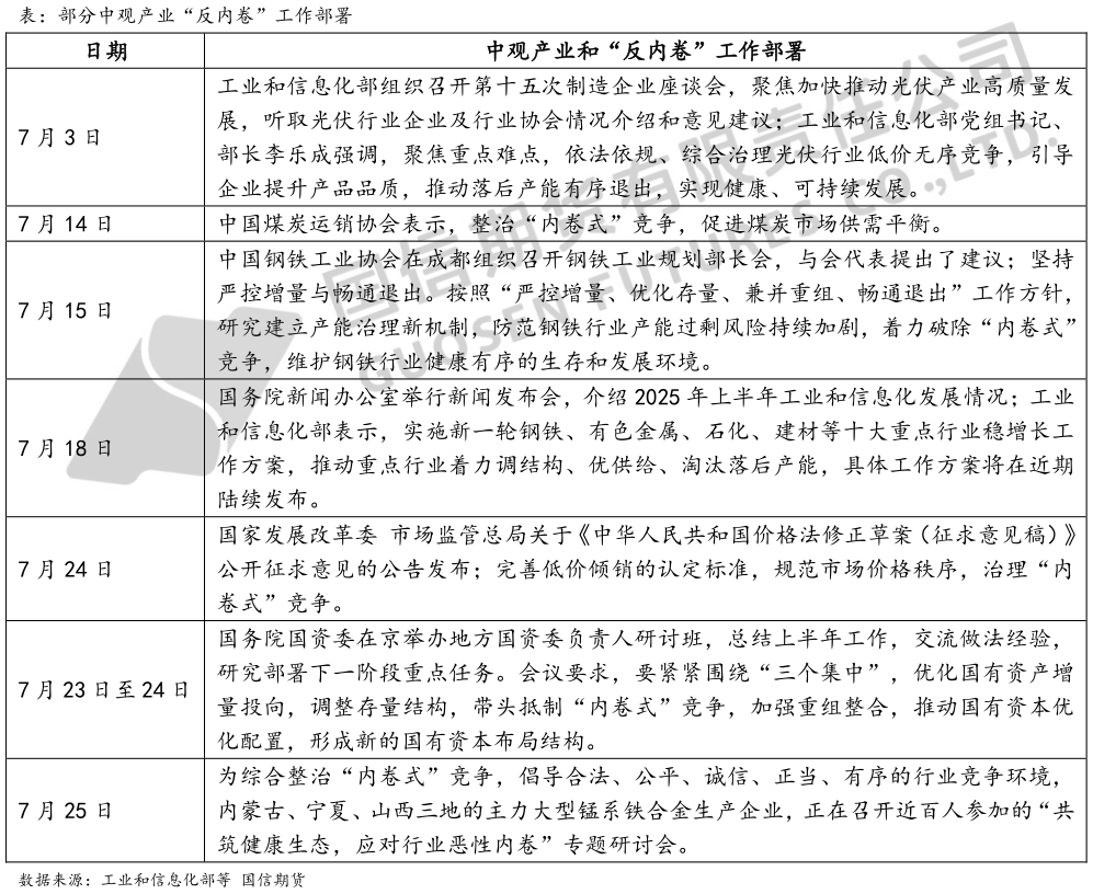 请问一下表：部分中观产业“反内卷”工作部署