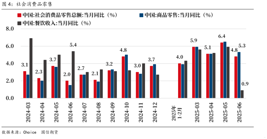我想了解一下社会消费品零售
