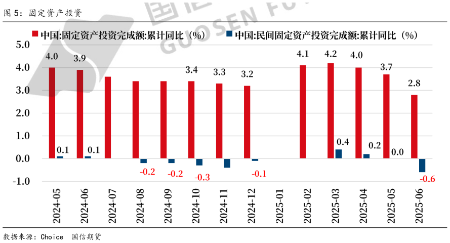 如何看待固定资产投资