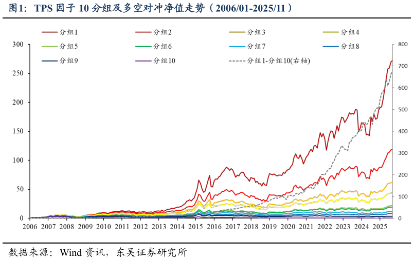 我想了解一下TPS 因子 10 分组及多空对冲净值走势（200601-202511）