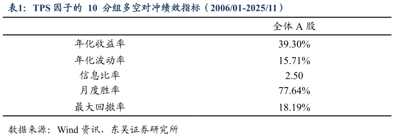 谁知道TPS 因子的  10  分组多空对冲绩效指标（200601-202511）