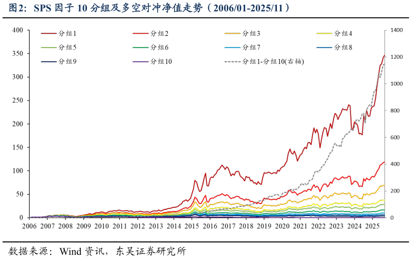 你知道SPS 因子 10 分组及多空对冲净值走势（200601-202511）