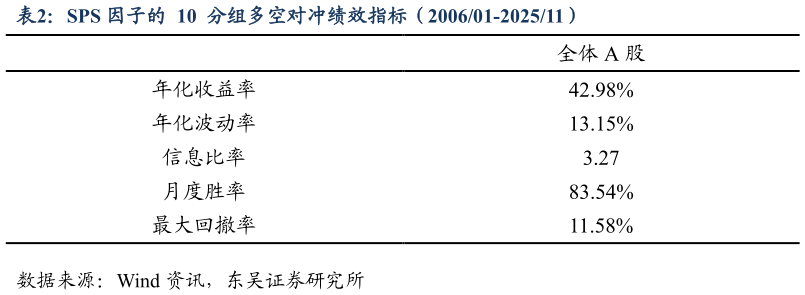 怎样理解SPS 因子的  10  分组多空对冲绩效指标（200601-202511）