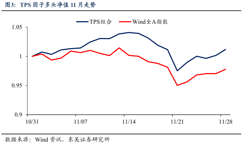 如何了解TPS 因子多头净值 11 月走势