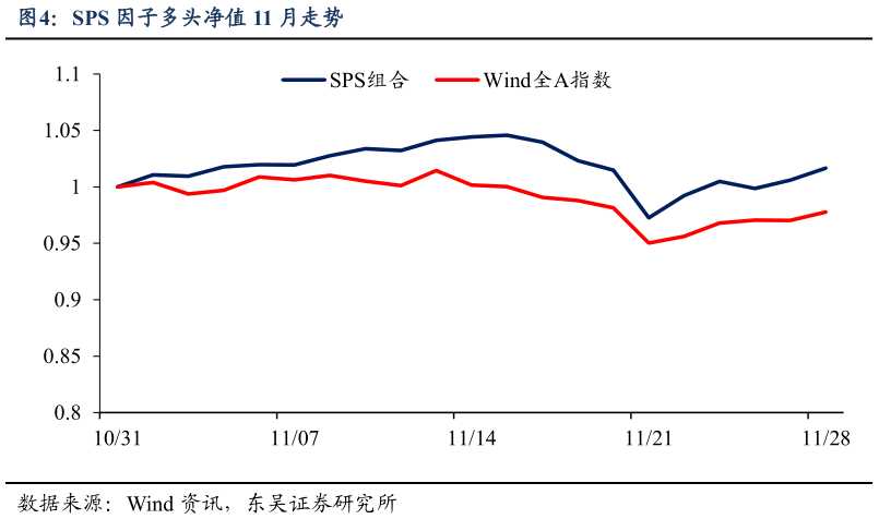 想问下各位网友SPS 因子多头净值 11 月走势