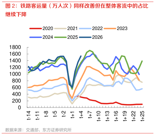 谁知道铁路客运量（万人次）同样改善但在整体客流中的占比
