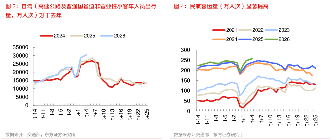 你知道自驾（高速公路及普通国省道非营业性小客车人员出行 民航客运量（万人次）显著提高