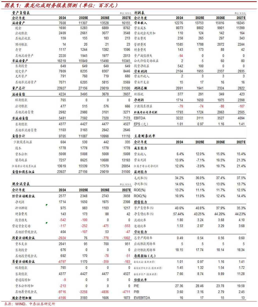怎样理解康龙化成财务报表预测(单位:百万元)?
