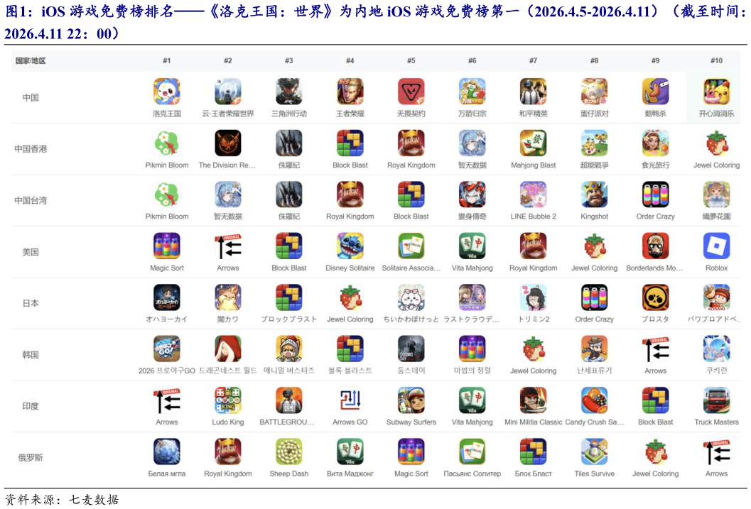 谁能回答iOS 游戏免费榜排名洛克王国：世界为内地 iOS 游戏免费榜第一（2026.4.5-2026.4.11）（截至时间：?