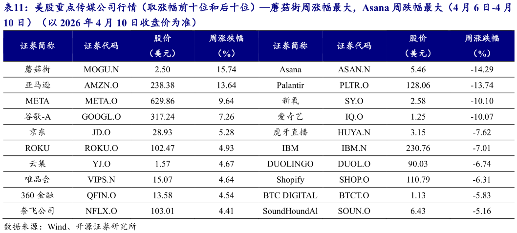 如何了解美股重点传媒公司行情（取涨幅前十位和后十位）蘑菇街周涨幅最大，Asana 周跌幅最大（4 月 6 日-4 月?