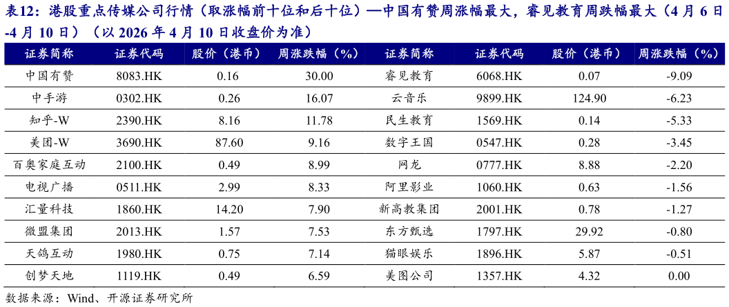咨询下各位港股重点传媒公司行情（取涨幅前十位和后十位）中国有赞周涨幅最大，睿见教育周跌幅最大（4 月 6 日?
