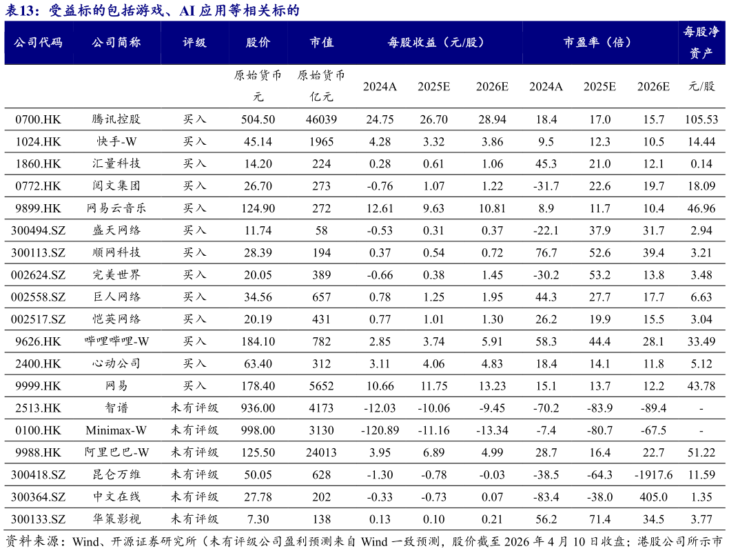 如何才能受益标的包括游戏、AI 应用等相关标的?