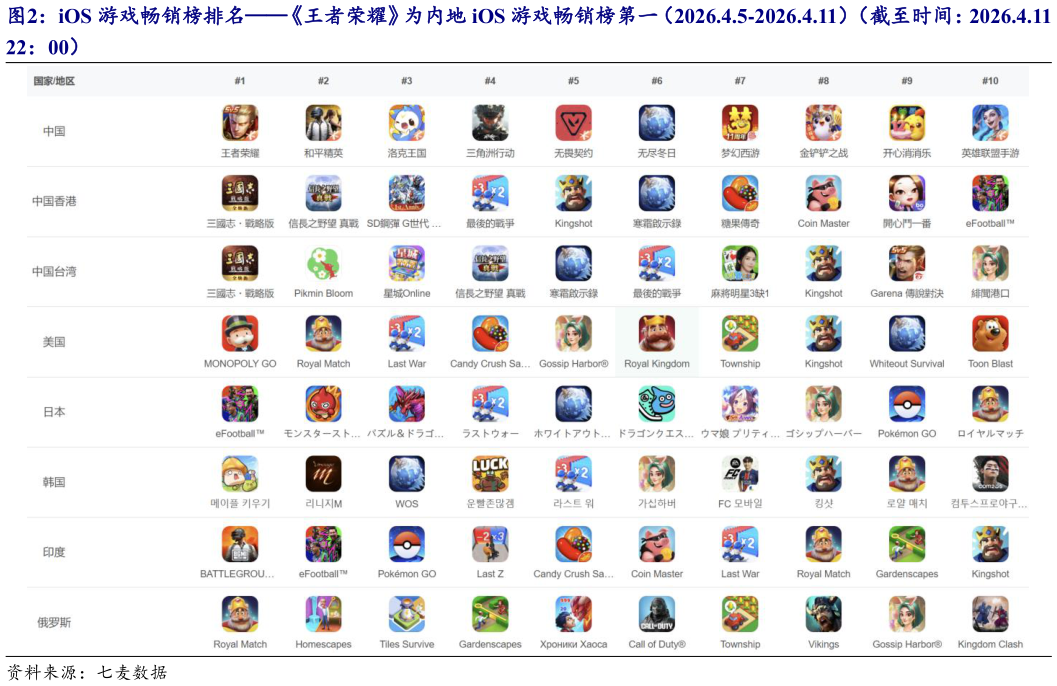 如何才能iOS 游戏畅销榜排名王者荣耀为内地 iOS 游戏畅销榜第一（2026.4.5-2026.4.11）（截至时间：2026.4.11 ?