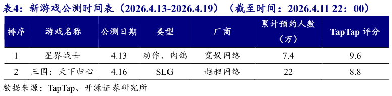 想关注一下新游戏公测时间表（2026.4.13-2026.4.19）（截至时间：2026.4.11 22：00）?