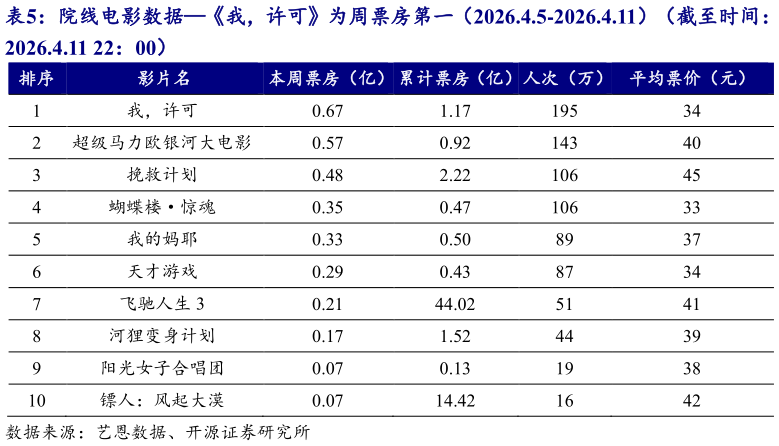 一起讨论下院线电影数据我，许可为周票房第一（2026.4.5-2026.4.11）（截至时间：?