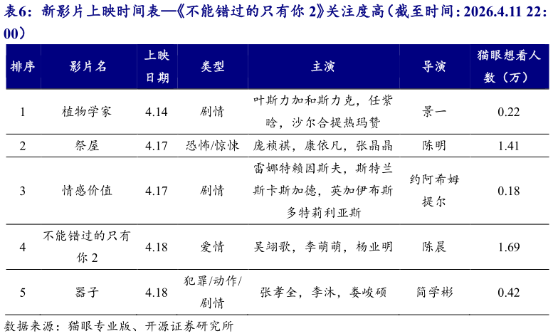 如何才能新影片上映时间表不能错过的只有你 2关注度高（截至时间：2026.4.11 22：?