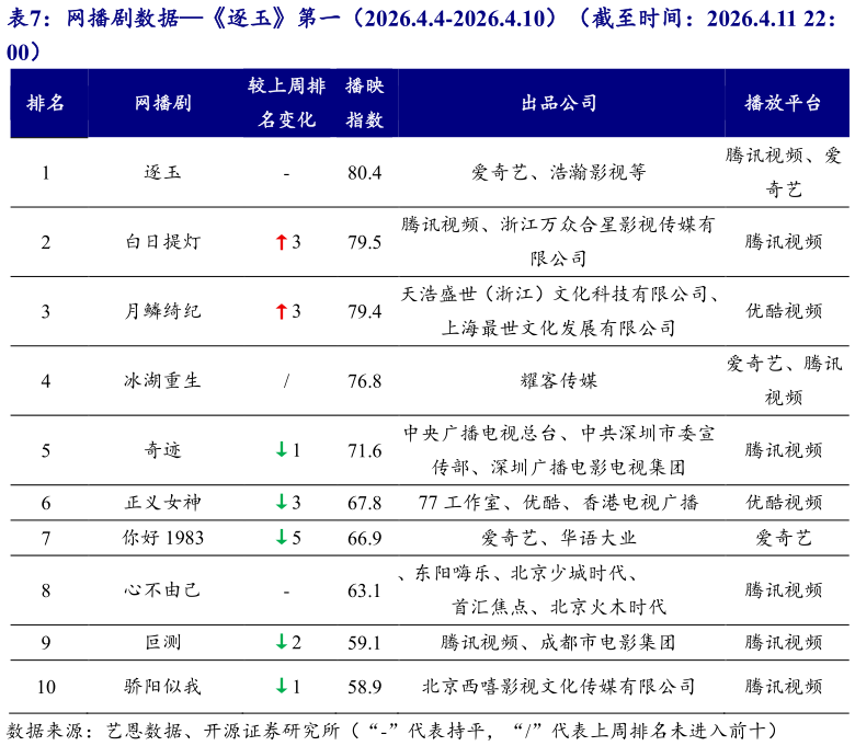 谁能回答网播剧数据逐玉第一（2026.4.4-2026.4.10）（截至时间：2026.4.11 22：?