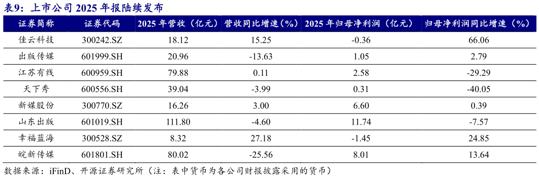 咨询大家上市公司 2025 年报陆续发布?