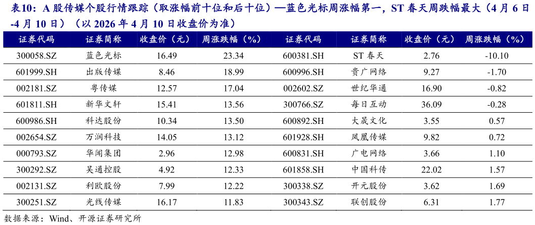谁能回答A 股传媒个股行情跟踪（取涨幅前十位和后十位）蓝色光标周涨幅第一，ST 春天周跌幅最大（4 月 6 日?
