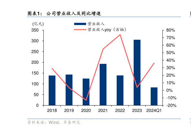 想问下各位网友公司营业收入及同比增速?