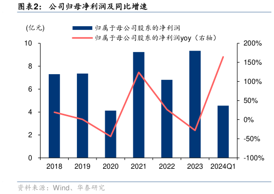 请问一下公司归母净利润及同比增速?