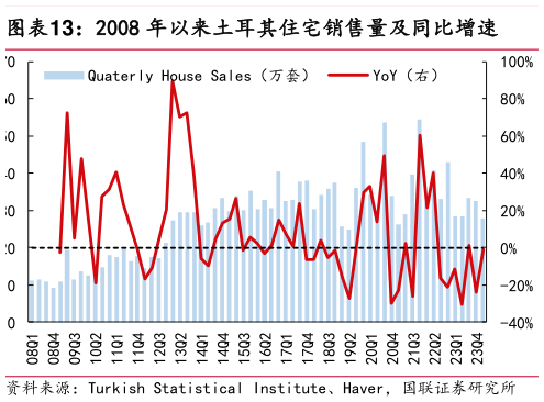咨询大家2008 年以来土耳其住宅销售量及同比增速?