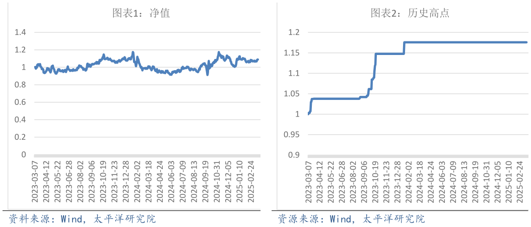 我想了解一下历史高点 净值 净值?
