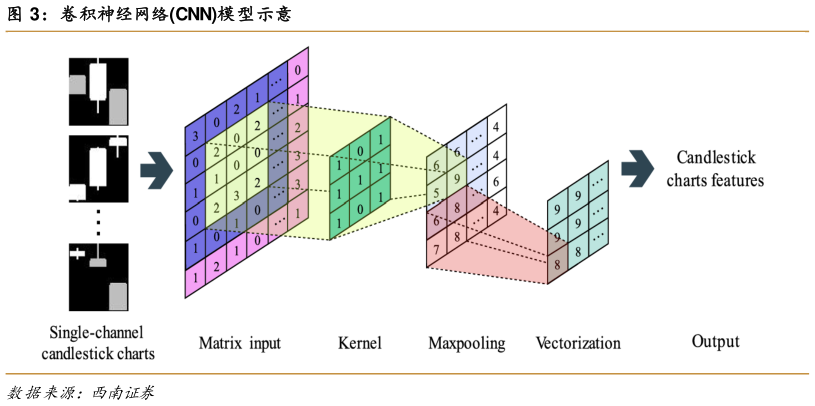 如何看待卷积神经网络CNN模型示意