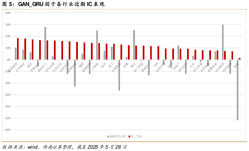 你知道GANGRU 因子各行业近期 IC 表现表现