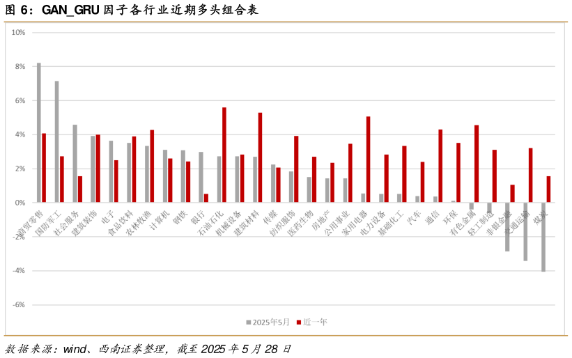 如何看待GANGRU 因子各行业近期多头组合表