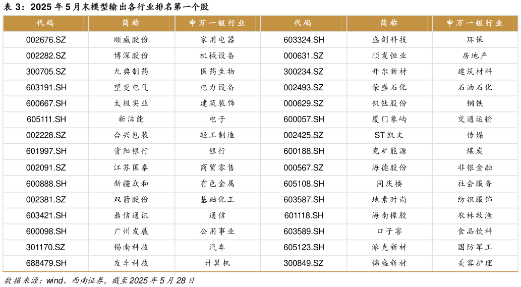 你知道2025 年 5 月末模型输出各行业排名第一个股