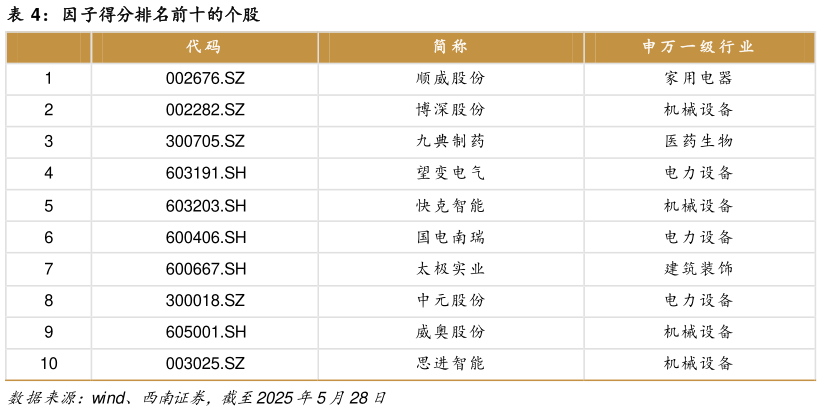 如何了解因子得分排名前十的个股