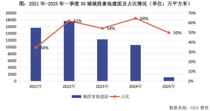 如何解释图：2021 年-2025 年一季度 30 城城投拿地建面及占比情况（单位：万平方米）