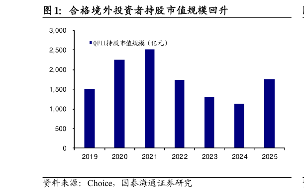 如何了解合格境外投资者持股市值规模回升?