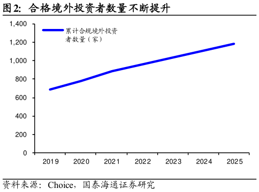 一起讨论下合格境外投资者数量不断提升?