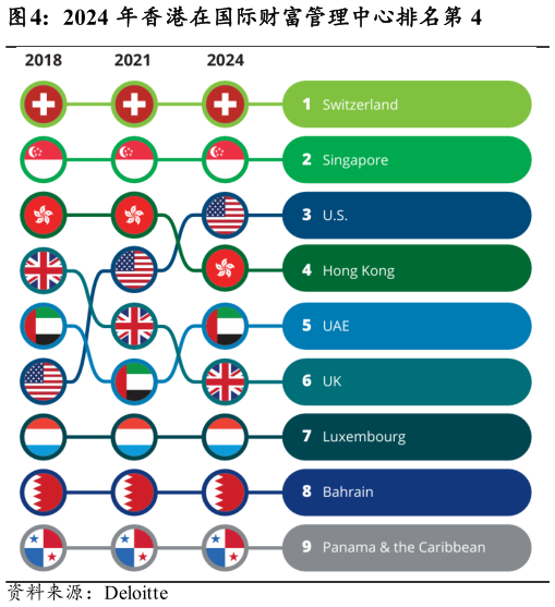 我想了解一下2024 年香港在国际财富管理中心排名第 4?