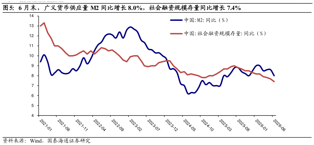一起讨论下6 月末,广义货币供应量 M2 同比增长 8.0%,社会融资规模存量同比增长 7.4%?