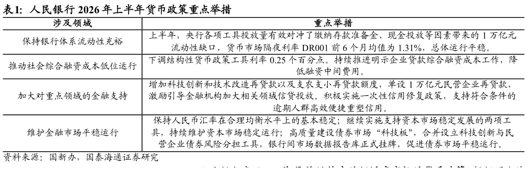 你知道人民银行 2026 年上半年货币政策重点举措?