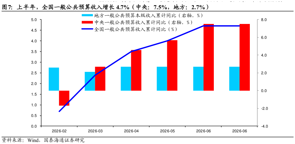如何才能上半年，全国一般公共预算收入增长 4.7%（中央：7.5%，地方：2.7%）?