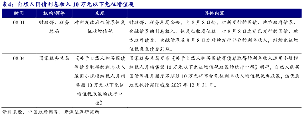咨询大家自然人国债利息收入 10 万元以下免征增值税