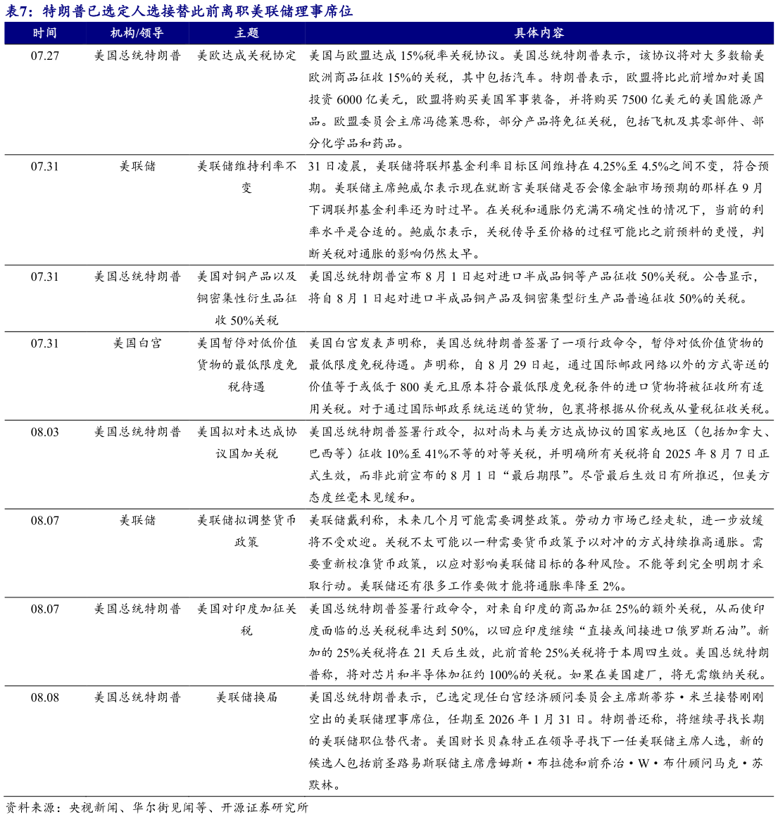 咨询大家特朗普已选定人选接替此前离职美联储理事席位