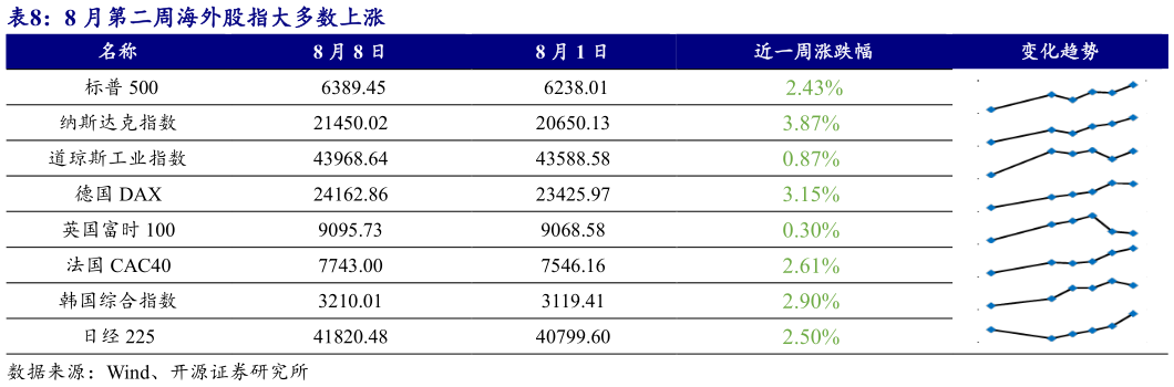 如何看待8 月第二周海外股指大多数上涨 