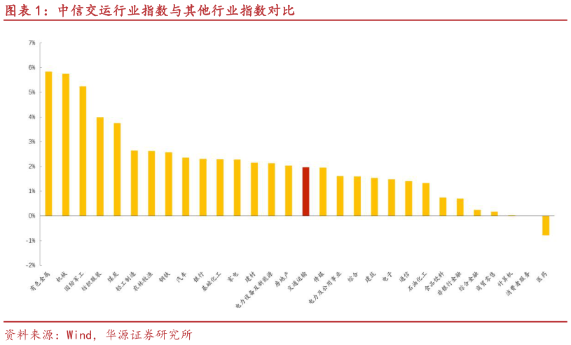 咨询下各位中信交运行业指数与其他行业指数对比?