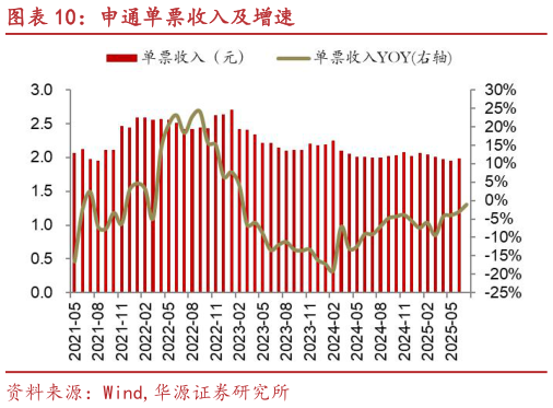 如何看待申通单票收入及增速?
