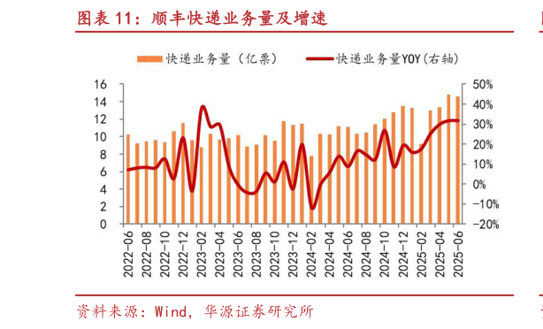 你知道顺丰快递业务量及增速?