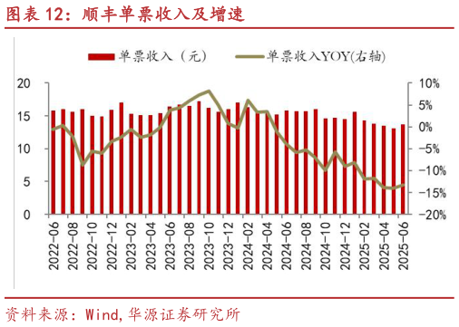 想问下各位网友顺丰单票收入及增速?